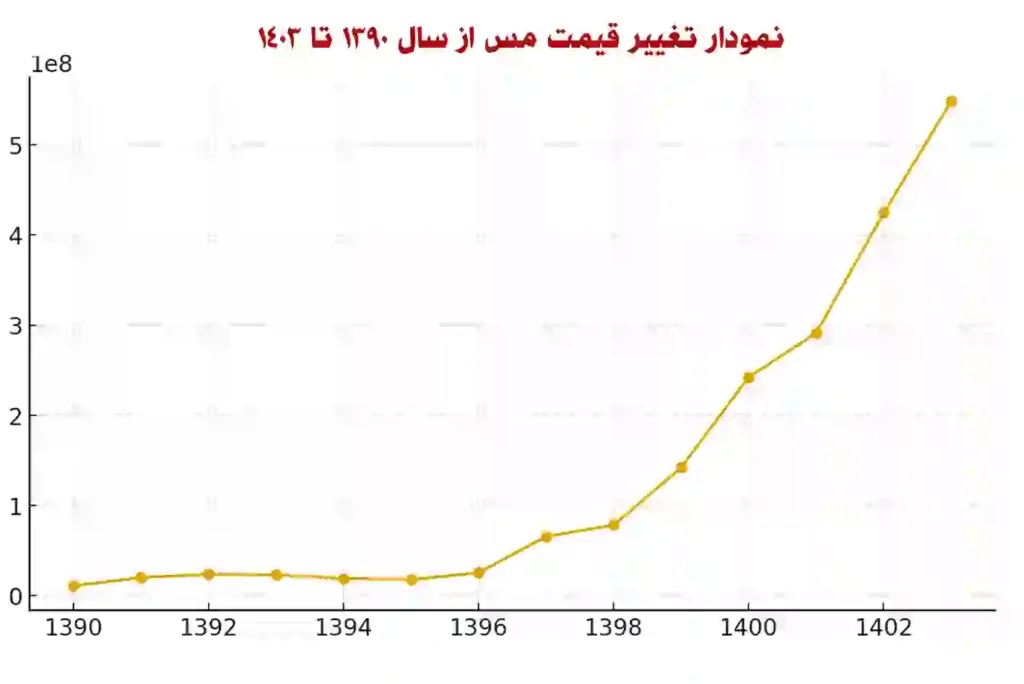 copper_prices_1390_1403_IRT_per_ton-1024x684-1 قیمت روز مس و روند تغییرات بازار جهانی در سال ۱۴۰۵