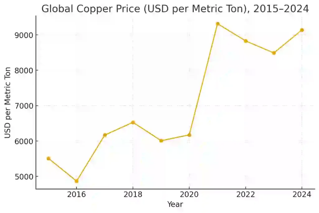 copper_prices_2015_2024_usd_per_ton-1024x684 قیمت روز مس و روند تغییرات بازار جهانی در سال ۱۴۰۵