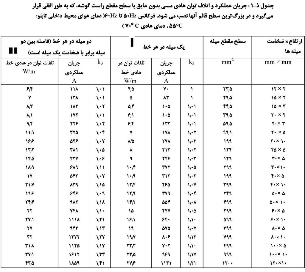 owj-w2-cu-table-1024x915-1 جدول جریان مجاز باسبارهای مسی بر اساس استاندارد IEC و DIN