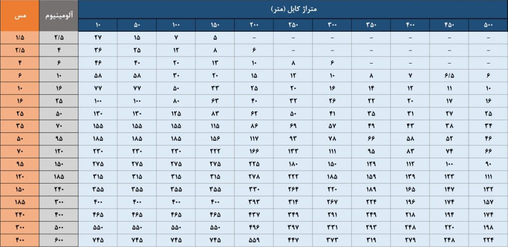 جدول-جریان-مجاز-کابل-بر-اساس-مسافت-1024x498-1 جدول جریان مجاز باسبارهای مسی بر اساس استاندارد IEC و DIN