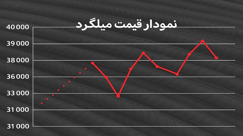 نمودار-قیمت-میلگرد-3 عوامل مؤثر بر قیمت‌گذاری میلگرد مسی و پیش‌بینی روند بازار